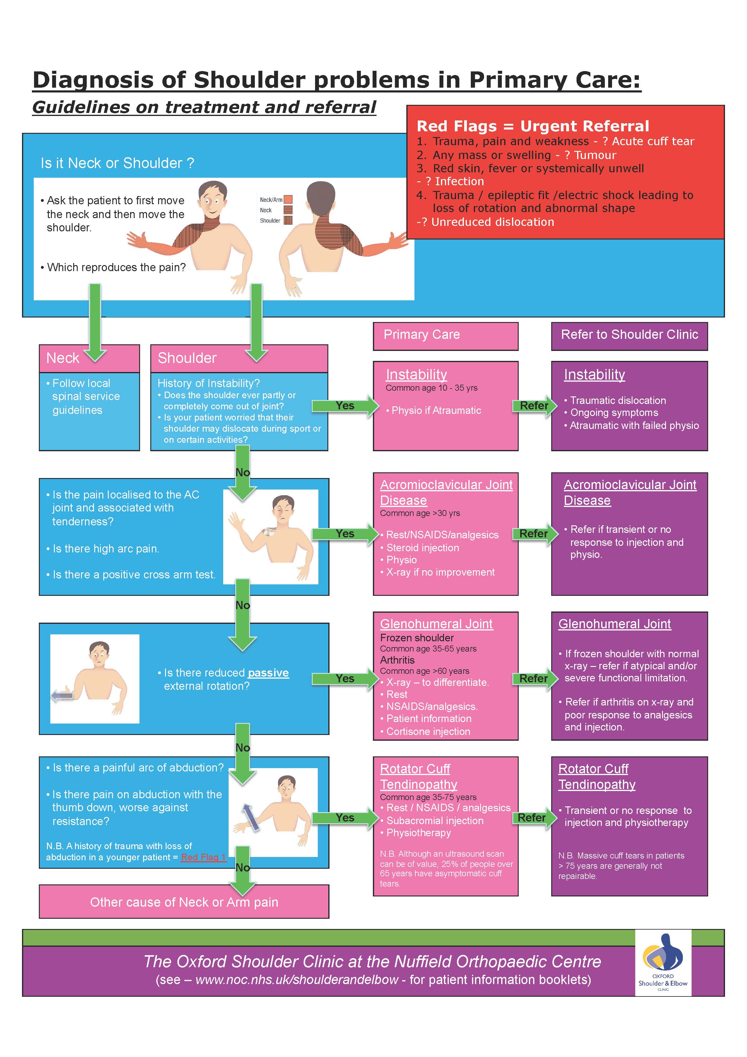 Shoulder Pain Diagnosis Symptom Chart