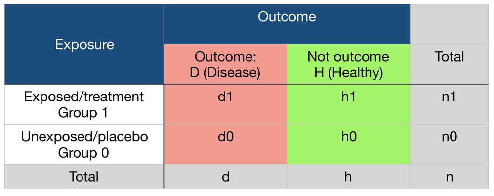 Probability Odds Ratio And Relative Risk Gpraj