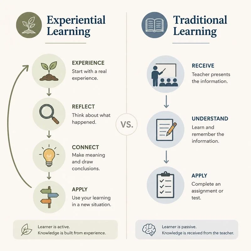 experiential learning definition