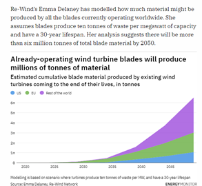 Data by Emma Delaney, Re-Wind PhD candidate cited in Energy Monitor Article 