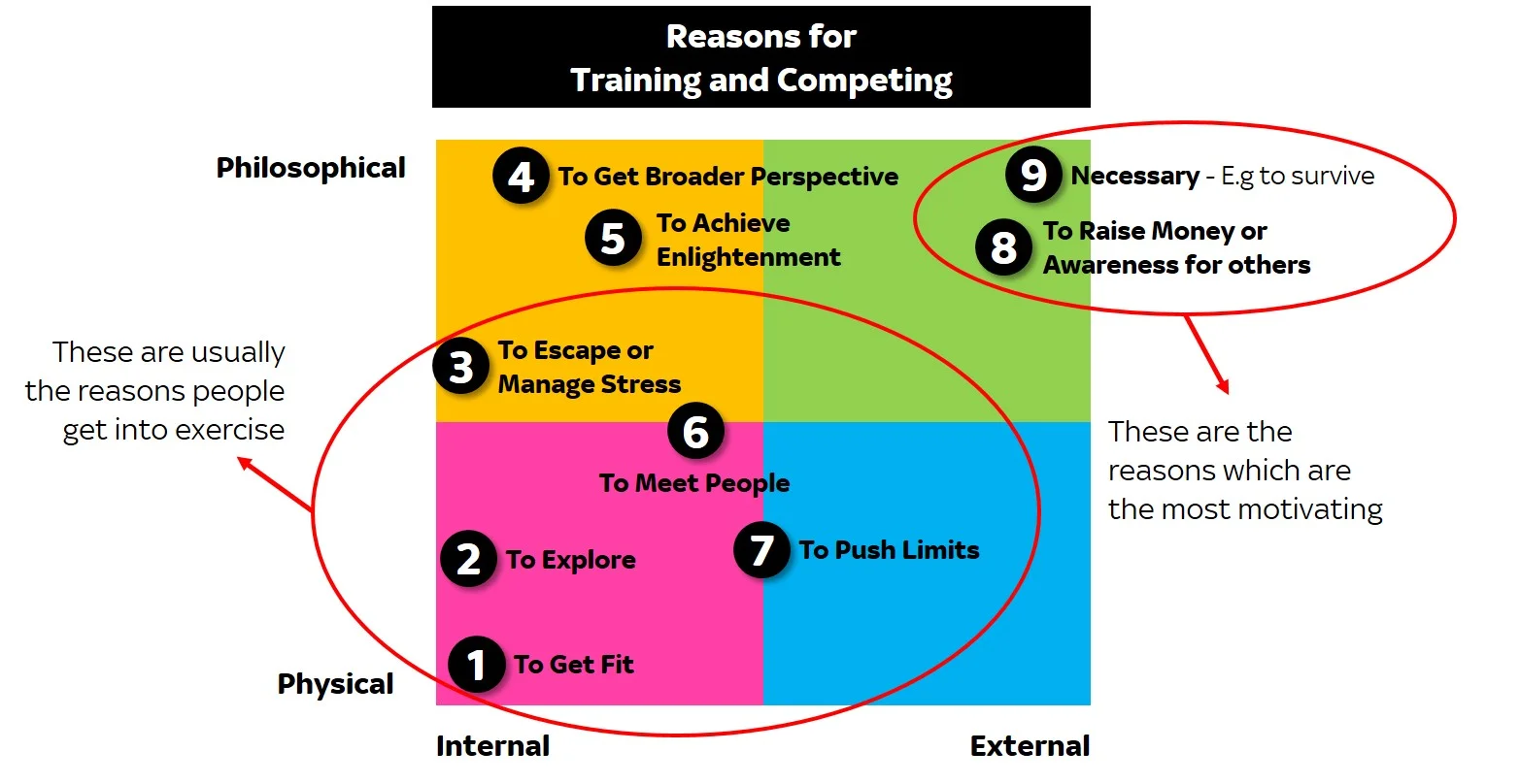 What's your motivation for taking part in endurance events? Here are 9 reasons that might be relevant for you (although there are more than this). Reasons for competing could be internal or external. And they could be physical or philosophical. And your reasons for changing can also change over time