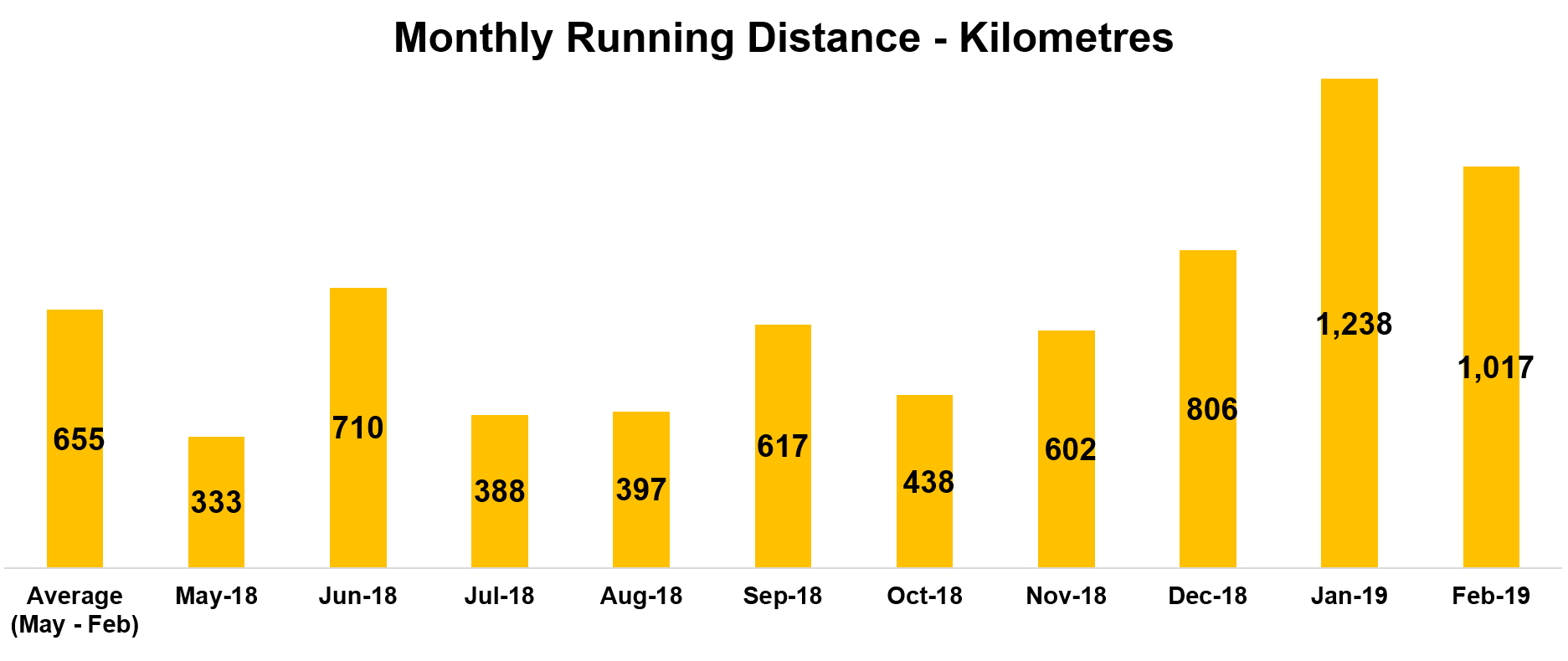 Monthly MIleage (Feb).png
