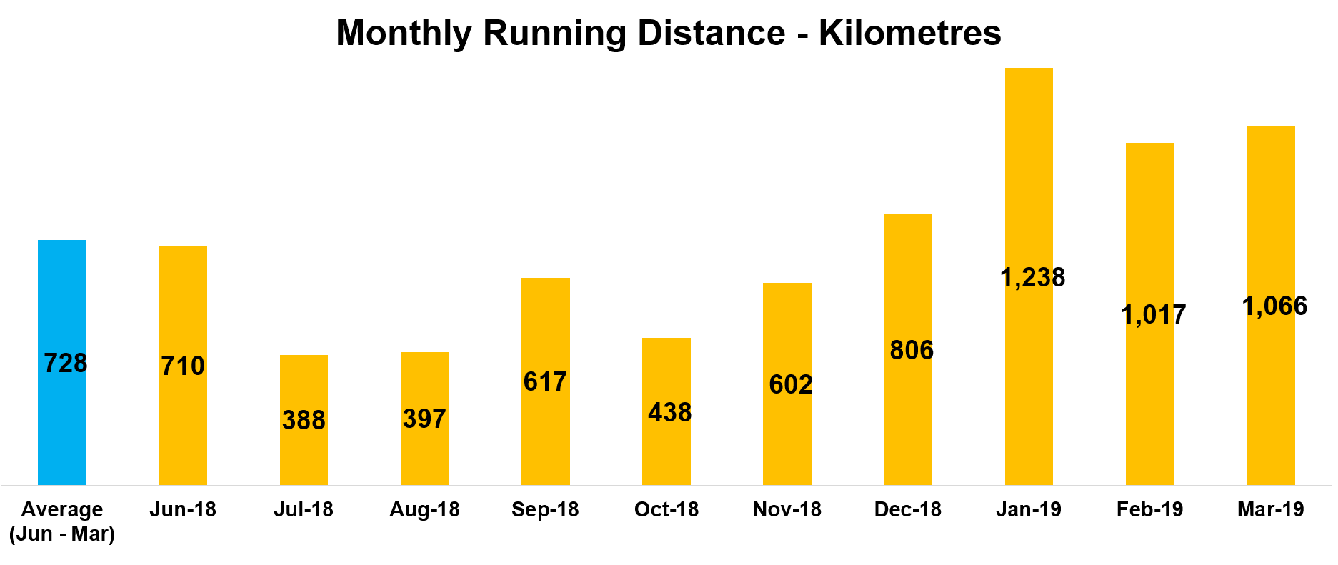 March was my second biggest month of running ever, with 1,066 km (662 miles)