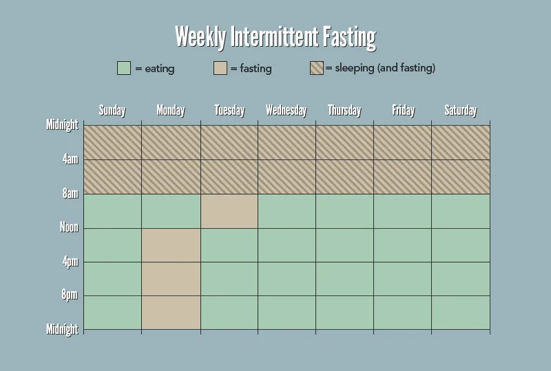 James Clear’s example of how you might do one day a week of a 24 hour window of fasting
