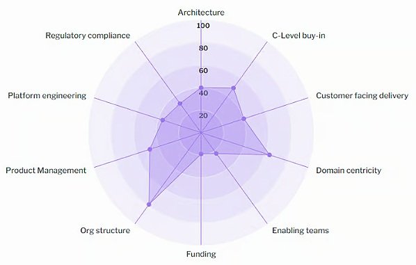 Team Topologies - Organizing for fast flow of value