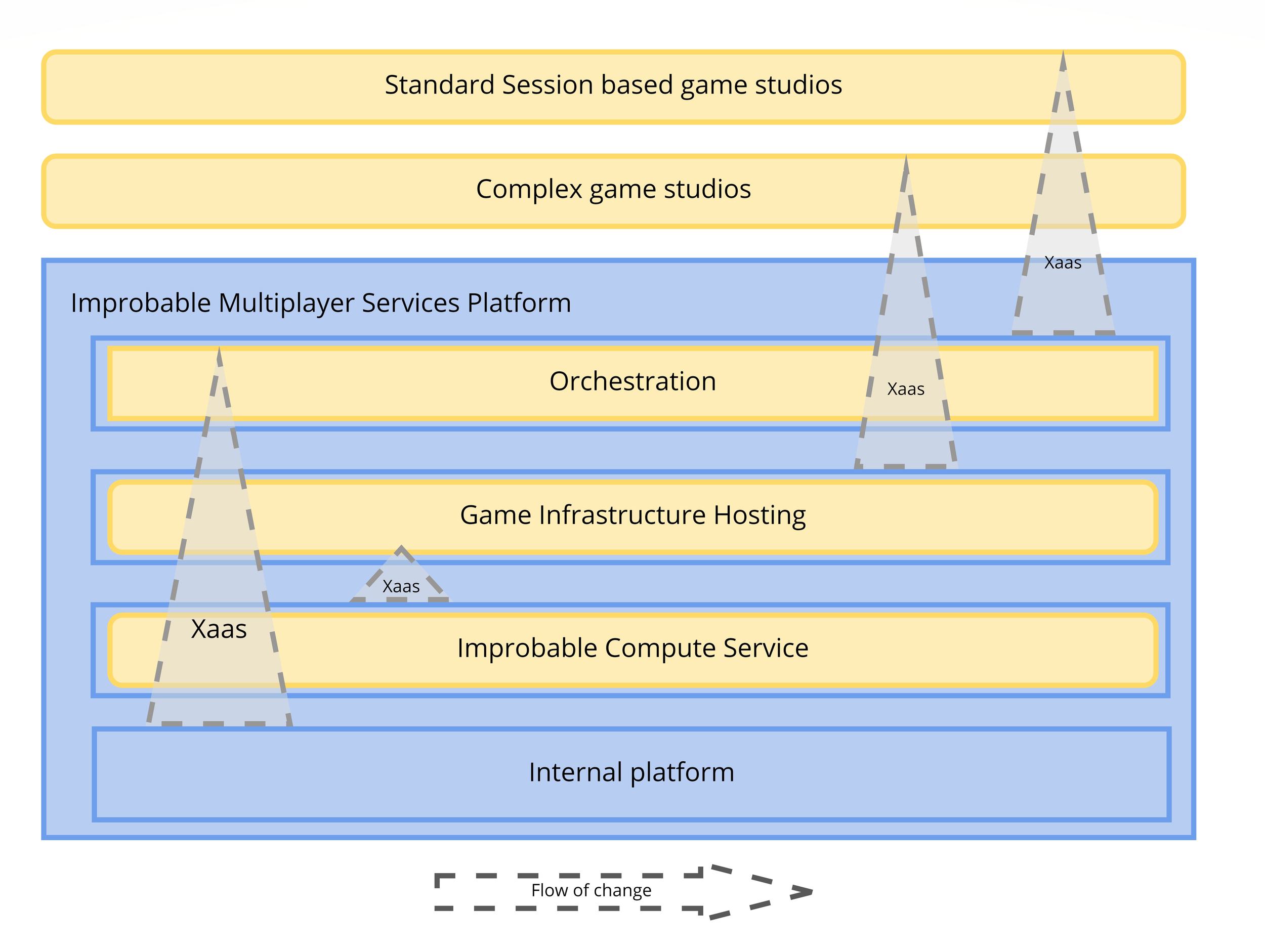 Virtual Worlds: using Team Topologies at Improbable to transform teams ...