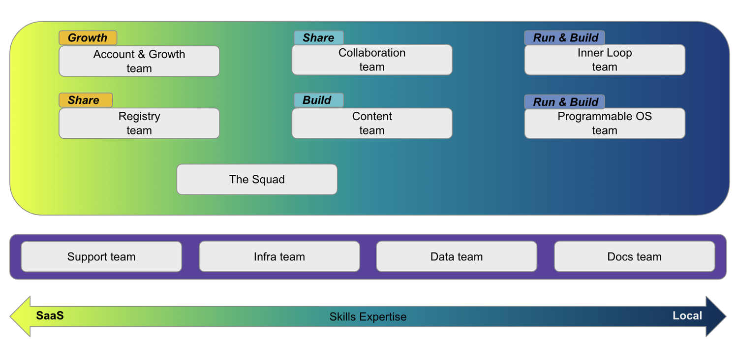 Rebuilding and scaling product development at Docker using Team ...