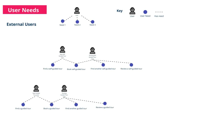 Exploring team and service boundaries with User Needs Mapping — Team ...