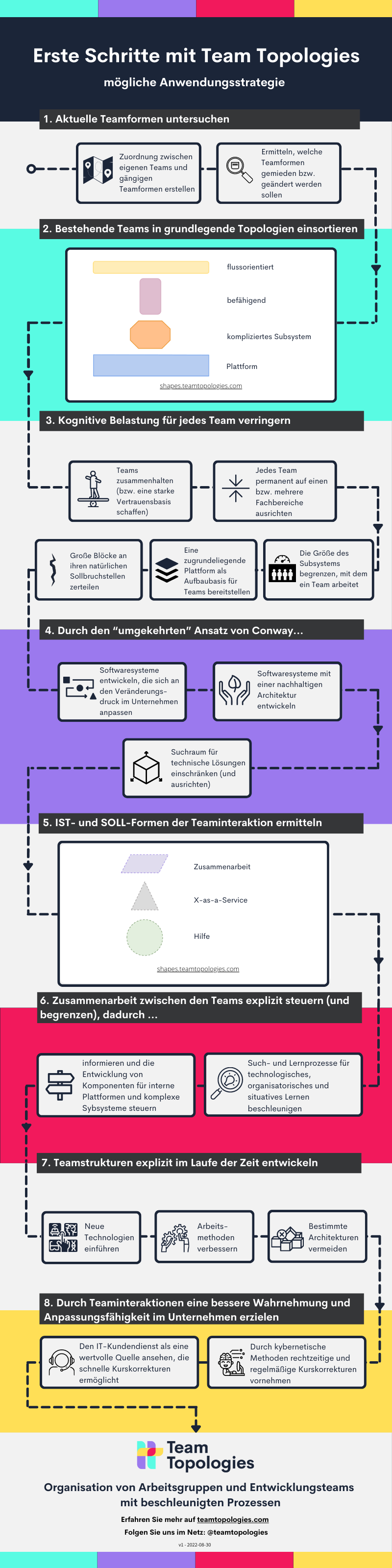 Getting Started With Team Topologies Infographic De Team
