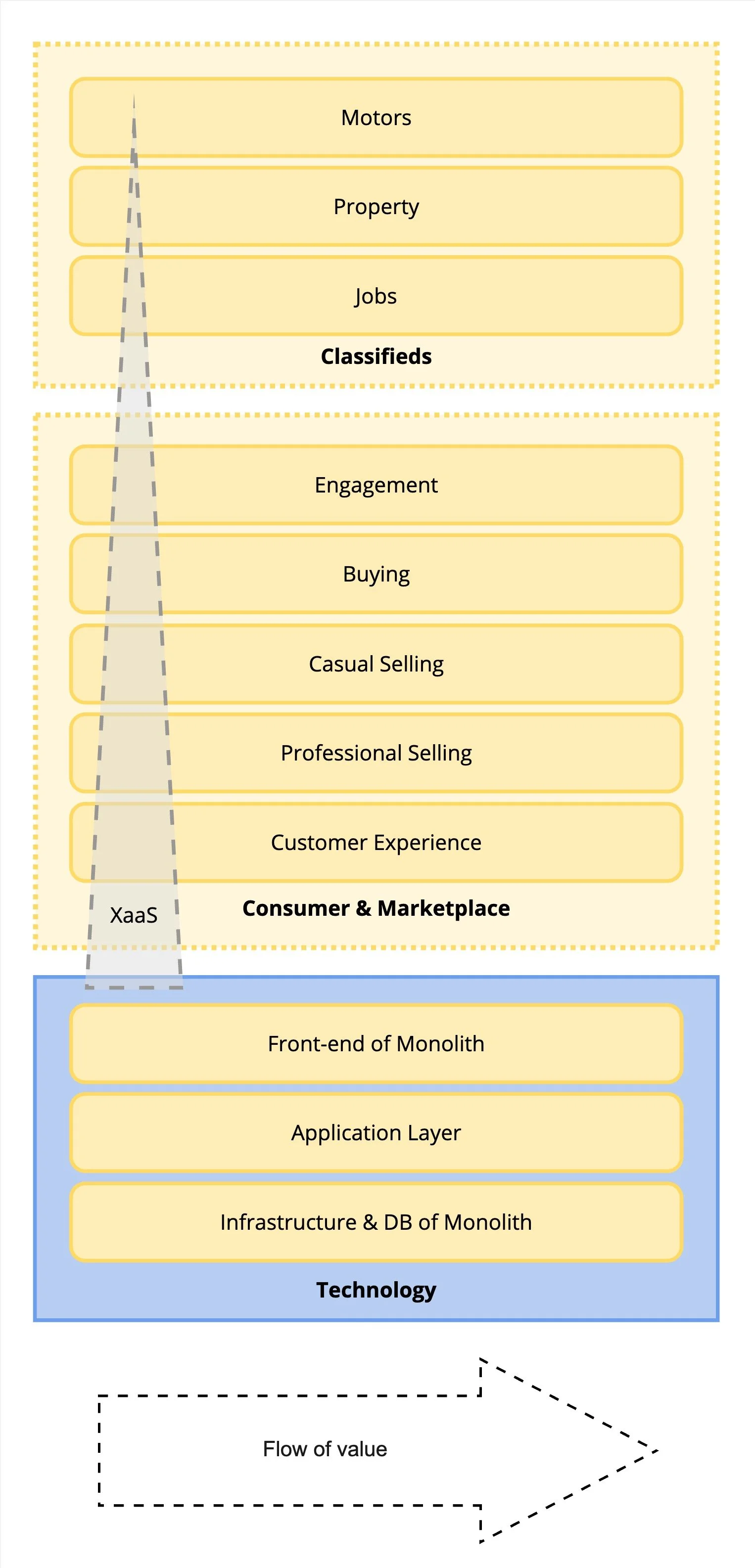 Job Trade Model Trade Me’s Journey Towards a Thinnest Viable Platform (TVP) — Team ...
