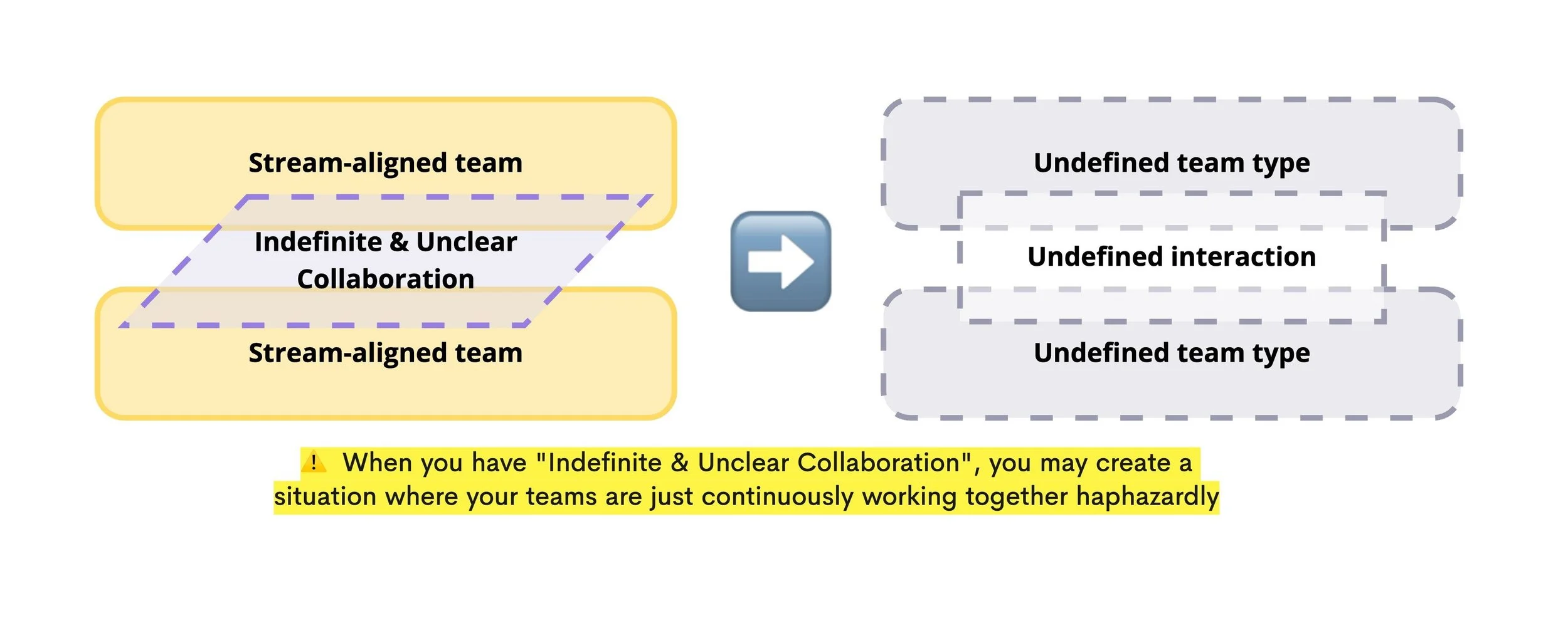 Team Topologies Interaction Modes: Breaking Through Common ...