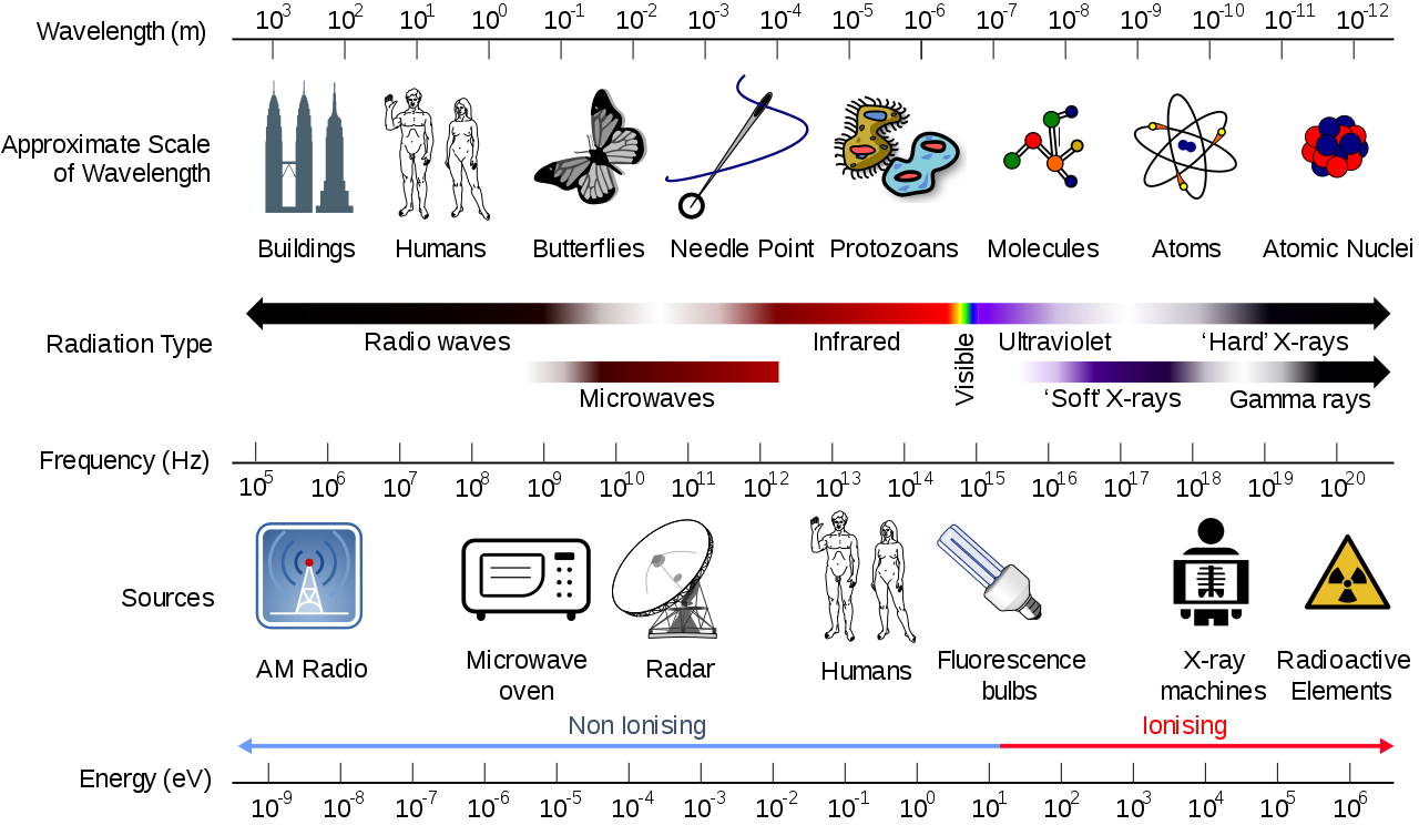1280px-Electromagnetic_spectrum_with_sources.svg.png