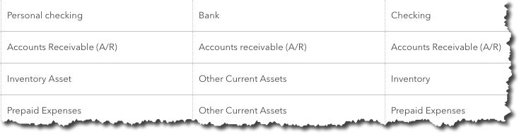 You can view your company’s Chart of Accounts in QuickBooks Online, but we recommend you don’t modify it.