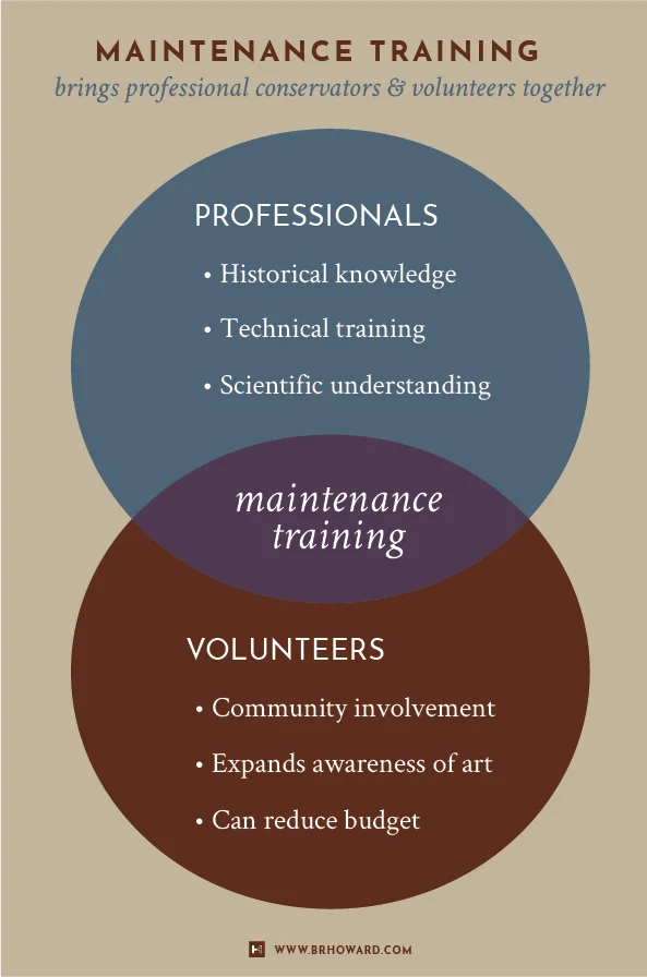Click image for larger view . Infographic: Maintenance training combines the best of using conservators and volunteers.