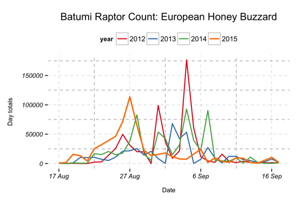 Figure 3: Autumn phenology for European Honey Buzzard migration 2012 - 2015