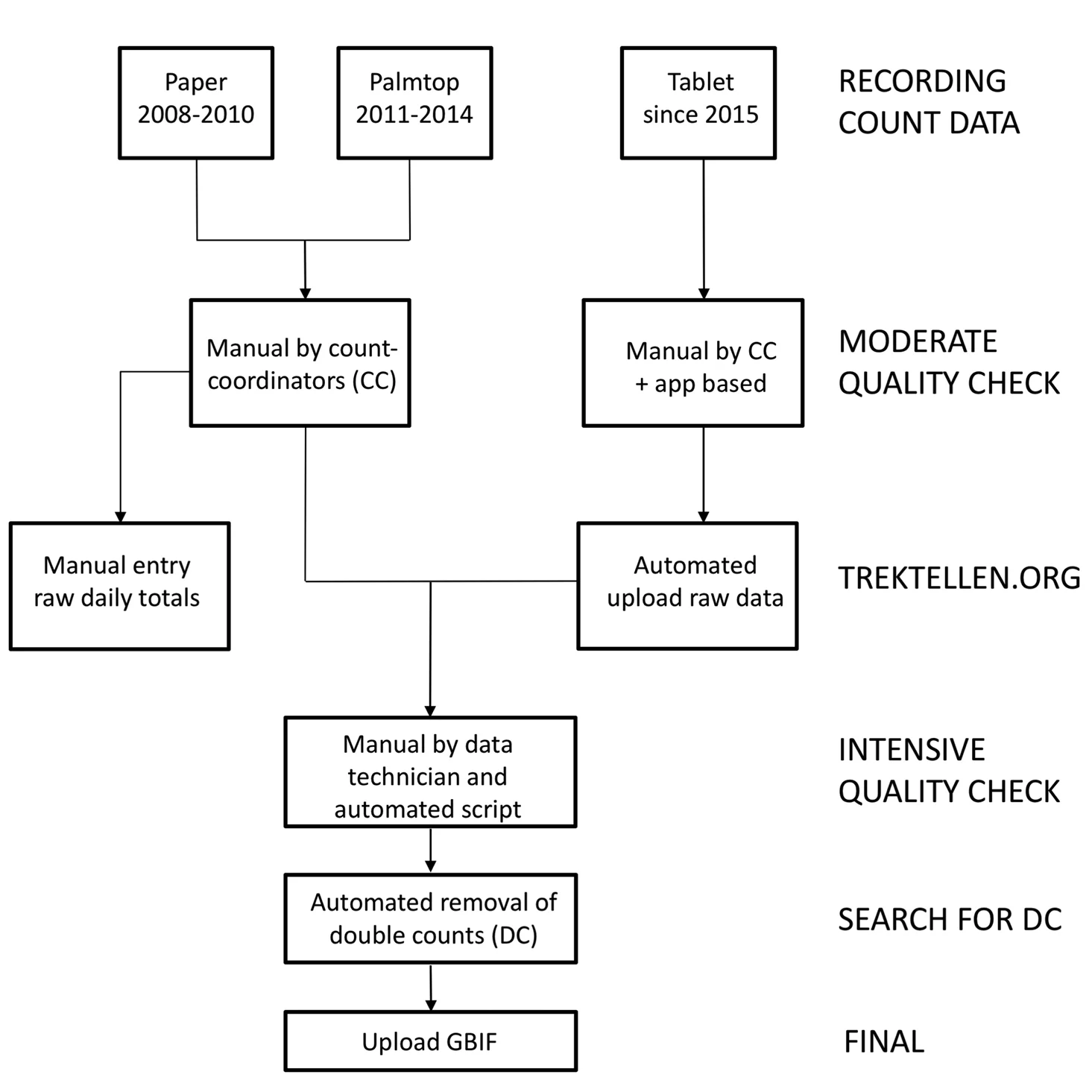 Figure 2. Diagram of data management and processing at BRC showing the data registry development from paper based entries in the beginning to the mobile application supported entries since 2015 with subsequent final data processing and upload to the GBIF database.