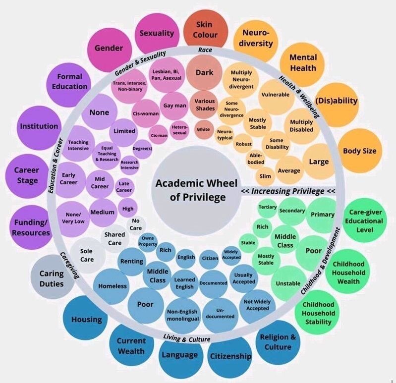We often think we've got where we are because of hard work and some inherent skill inside us - while often being blind to the many ways in which we're privileged. 

Where does your privilege fit on the wheel? 

Reshared from Desiree Driesenaar in the