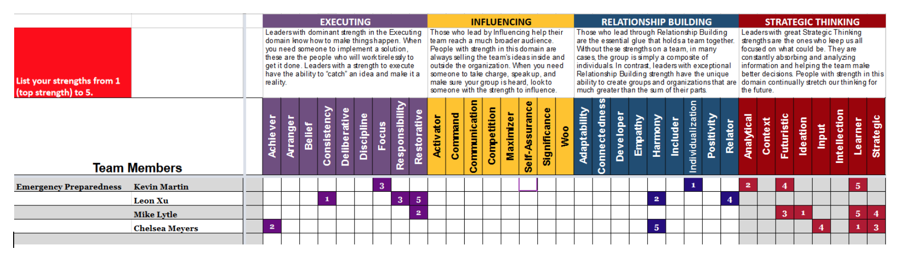 Using Clifton Strengths to analyze our team's dynamics 