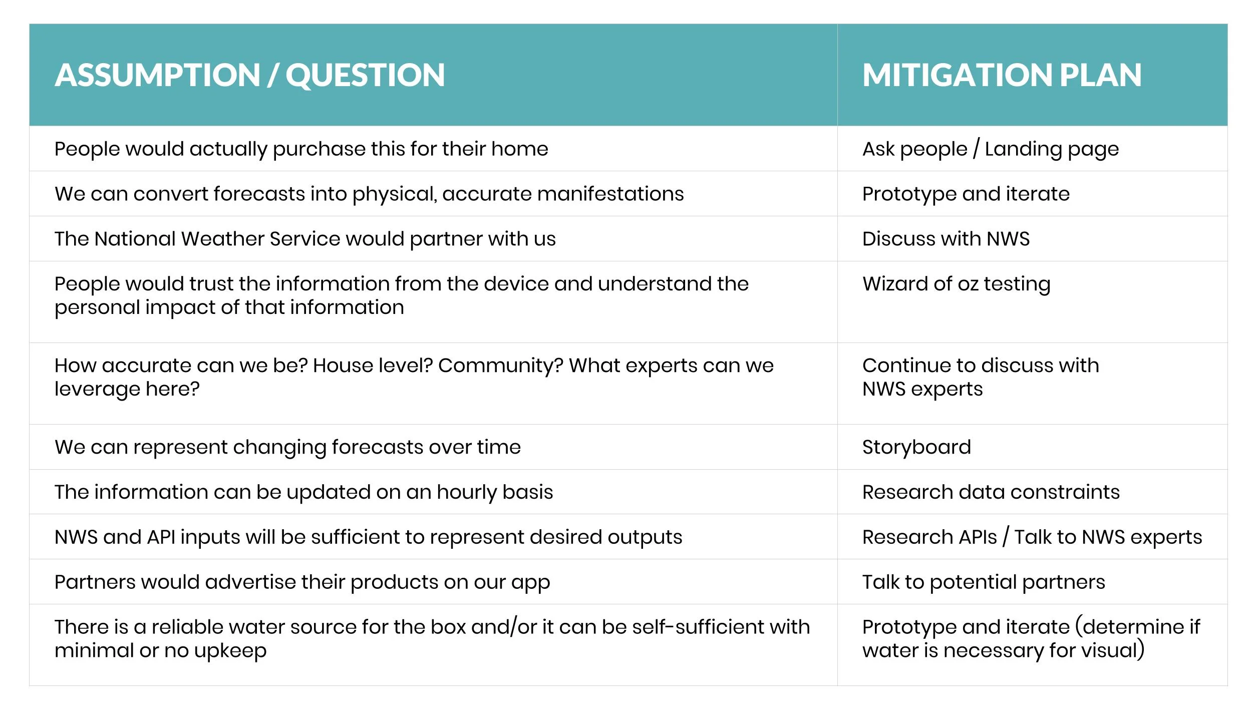 Assumption mitigation plan
