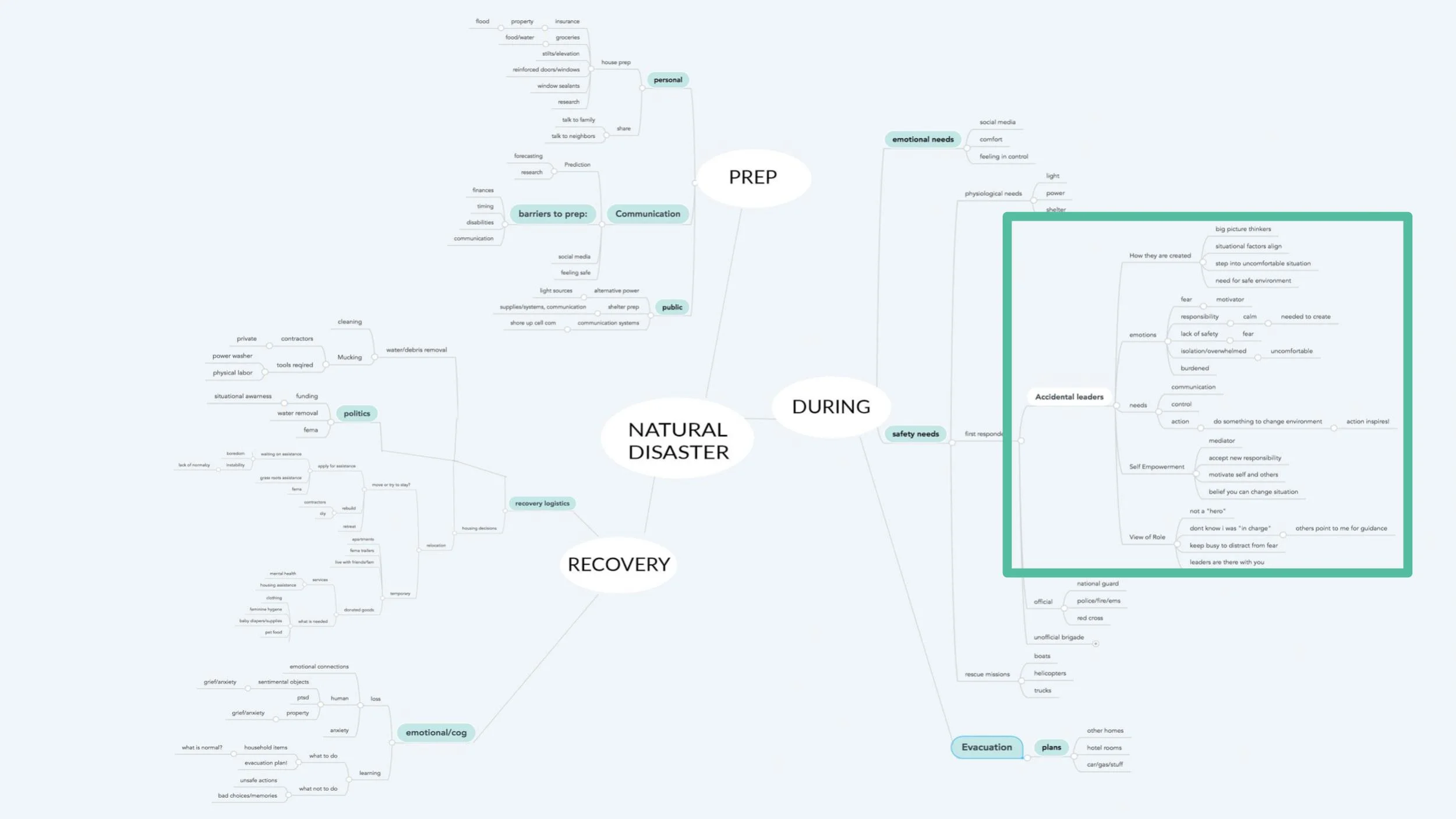 Domain maps to understand domain and begin to establish focus