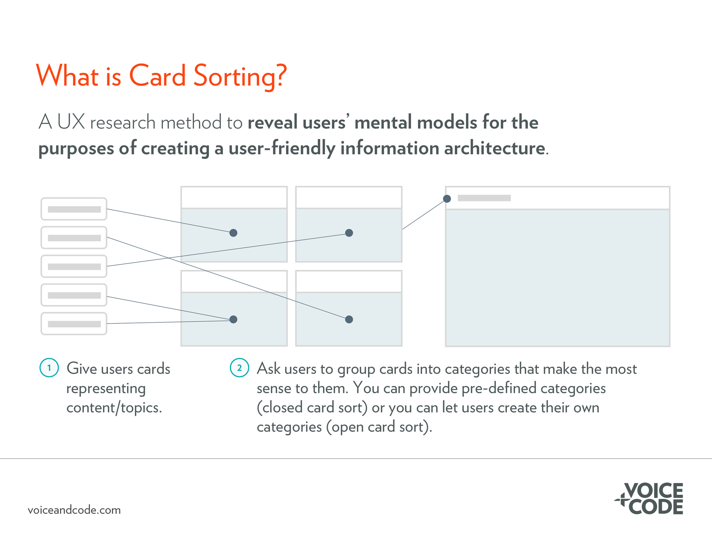 What is card sorting?