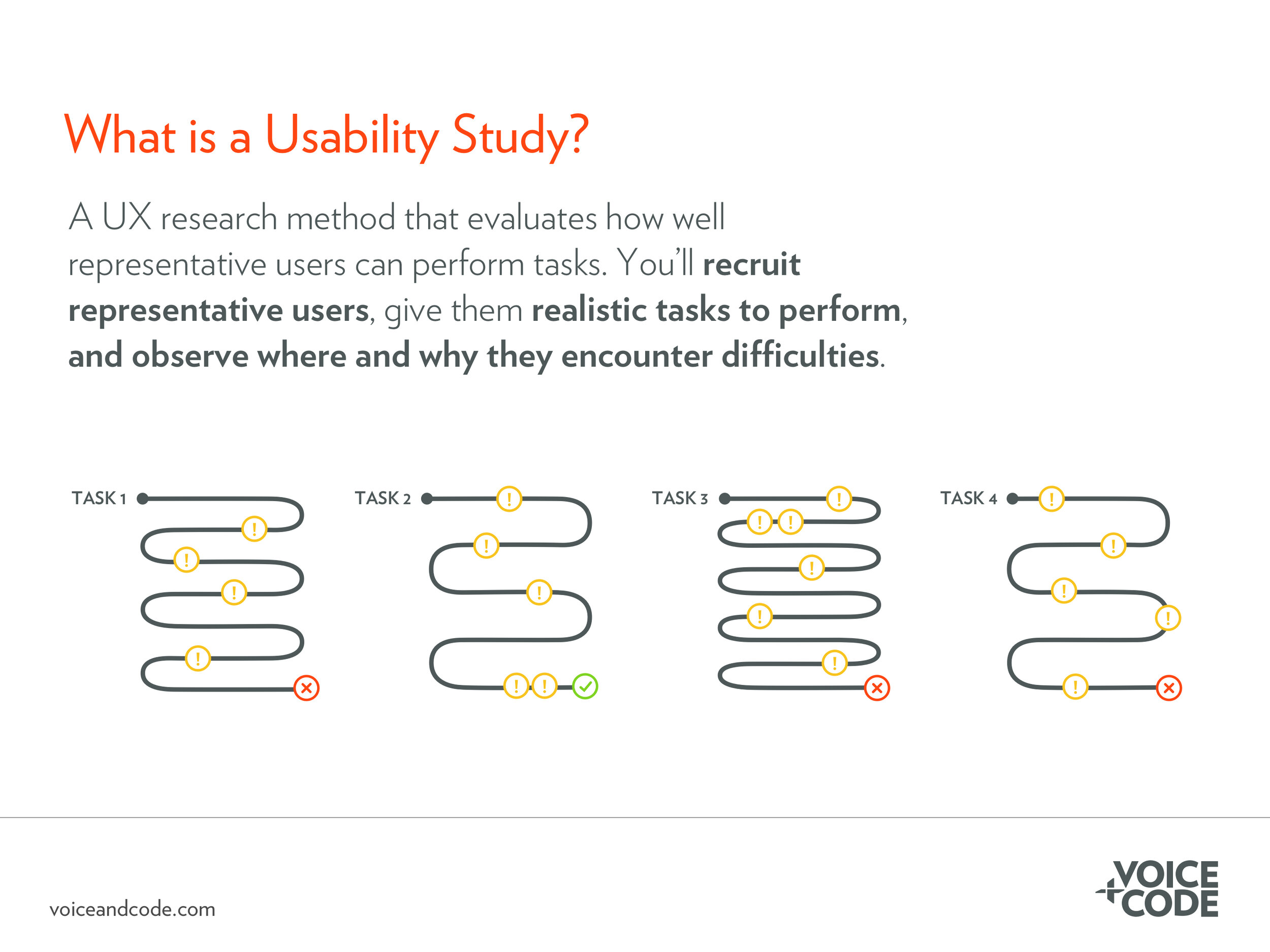 What is a usability study?
