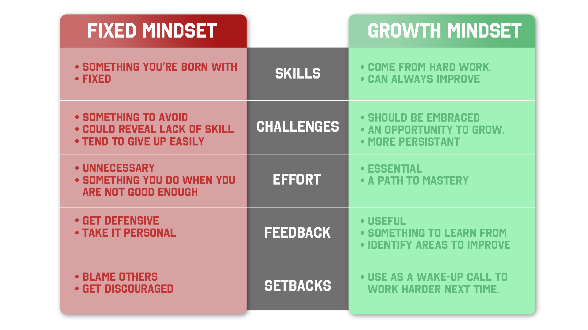 Source: Dweck, Carol. “Fixed Mindset vs. Growth Mindset.” Rio School District , Rio School District, Oxnard California, rioschools.org/blog/fixed-mindset-vs-growth-mindset/.