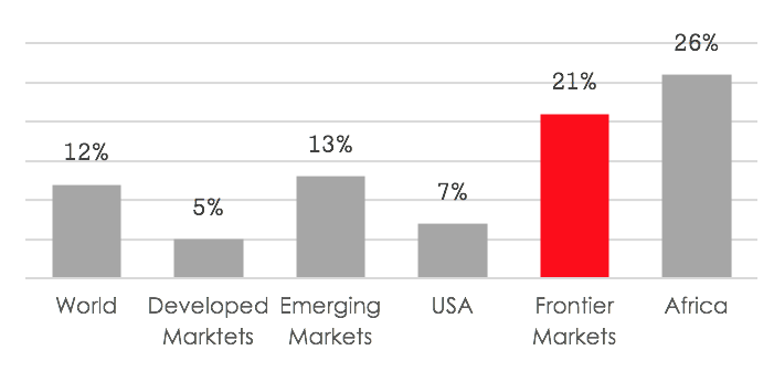 In line with emerging markets, the populations of frontier economies continue to expand faster than those of the developed markets. In an increasingly connected world, these demographics will translate into a long term growth trend of the frontier market’s consumer base