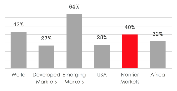 Most importantly, frontier markets population growth is translating into rising GDP per capita levels, which are well above the global average. This trend is expected to be the main driver behind the rise of billions of new consumers in these markets