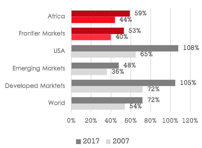 During the past decade, most frontier markets have managed to maintain their debt levels well below the global average. The contrast is particularly stark when compared to the leverage levels in the US and the developed economies, which are not only much higher but also have rapidly increased during the past decade. These strong balance sheets will allow FM to be well positioned in a cycle of rising interest rates