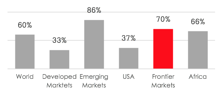 During the past 10 years, frontier market GDP grew by 70%, well above the global average of 60% and 33% in developed markets. We expect that frontier economies will continue to accelerate and follow the out-performing emerging markets trend over the next 10 years.