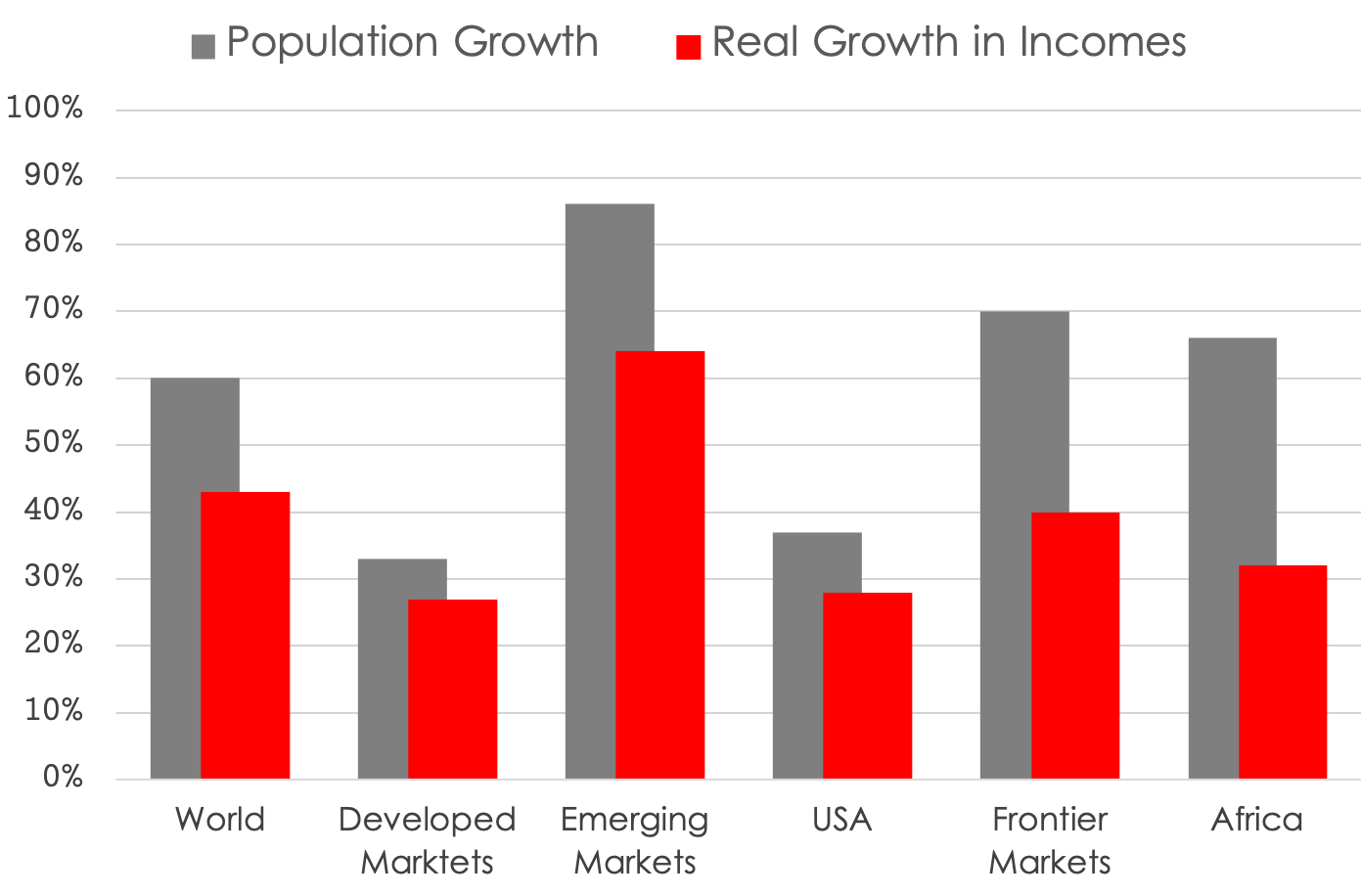 Source: IMF, World Bank; Other Sources; Silk Invest