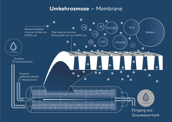 Umkehrosmose Membrane