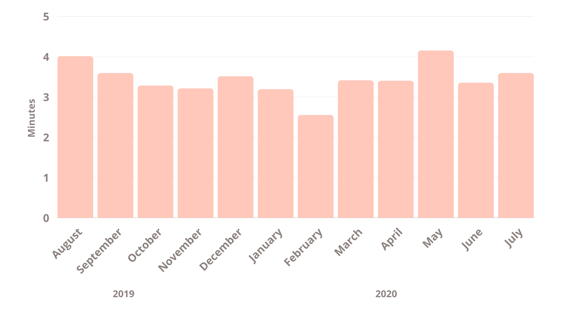 Ticket Tailor: First Response Times for 2019/20