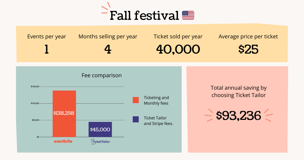 How Eventbrite’s price changes will impact your events – with examples