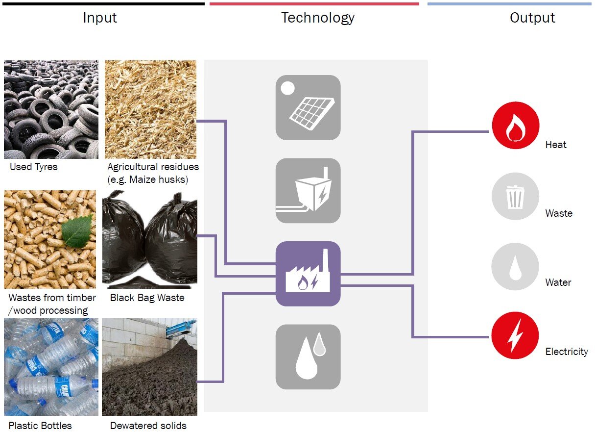 La Definition4__Waste2Energy diagram.jpg