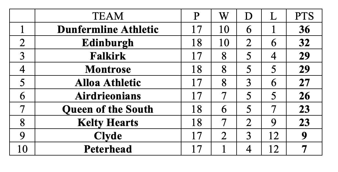 Scottish League One Weather Disrupts