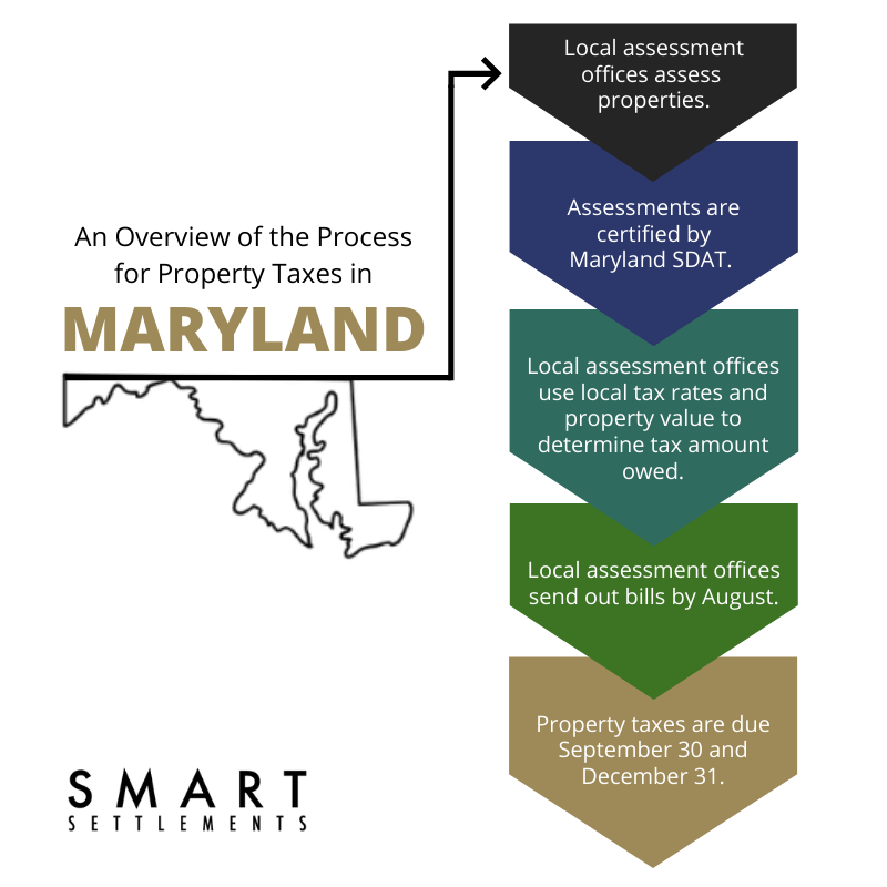 smart-faqs-about-maryland-property-taxes-smart-settlements