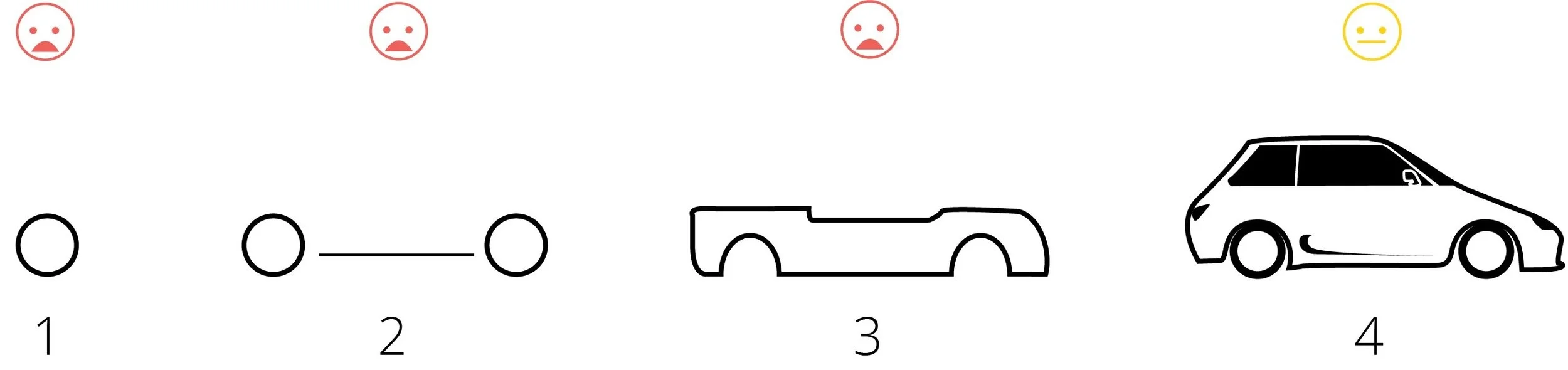 Detta är det traditionella sättet att bygga en e-handelslöning på. Man utvecklar utefter en lång kravlista, utan tydlig prioriteringsordning. Resultatet blir en lösning som inte är byggd med data som underlag.