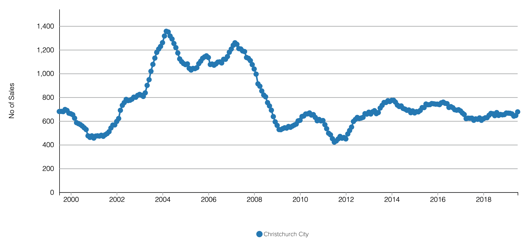 CHC Annual Apartment sales.png