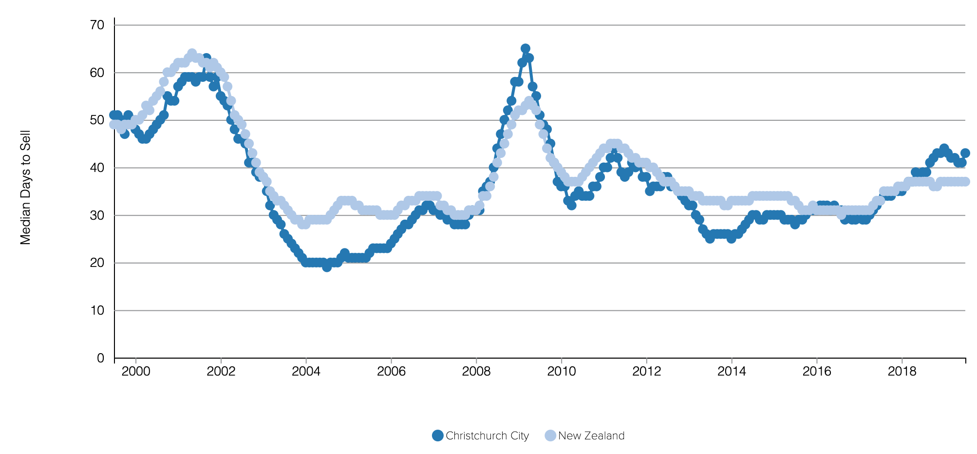 CHC Apartment Days to Sell.png