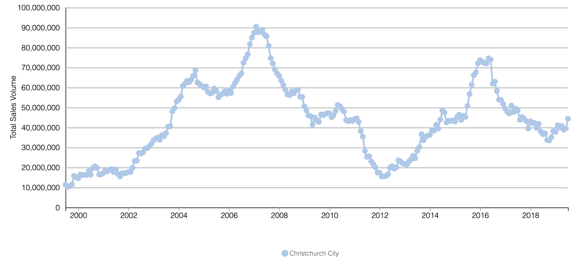 CHC City Annual Apartment Sales Value.png