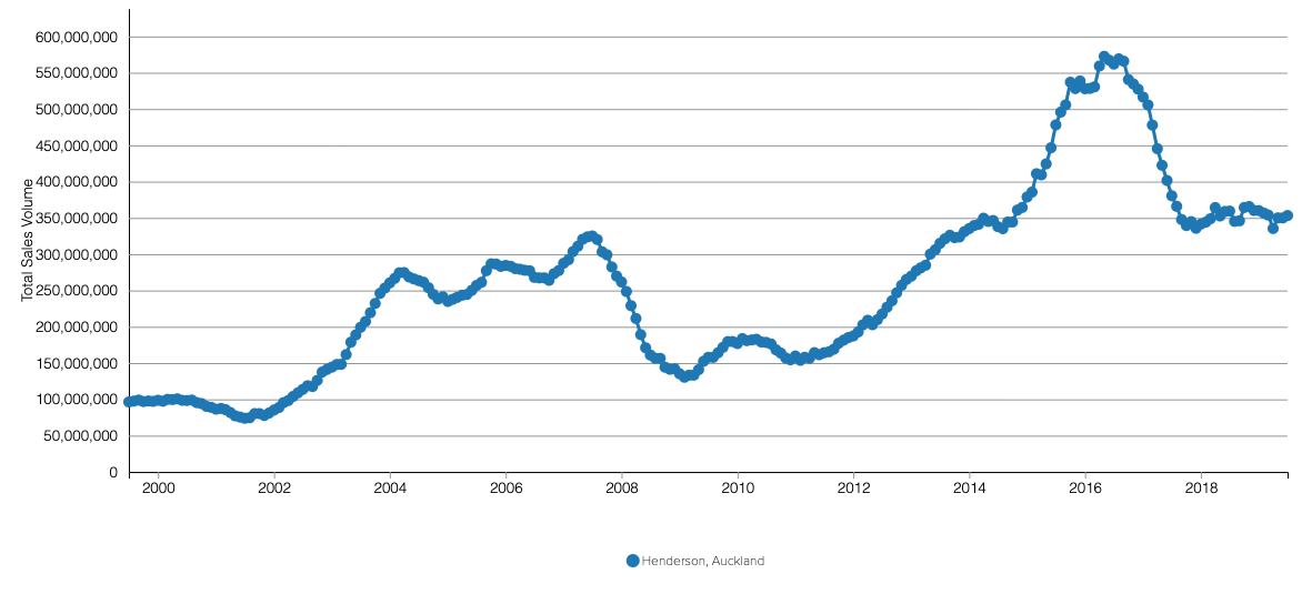 Henderson Annual Townhouse sales value.png