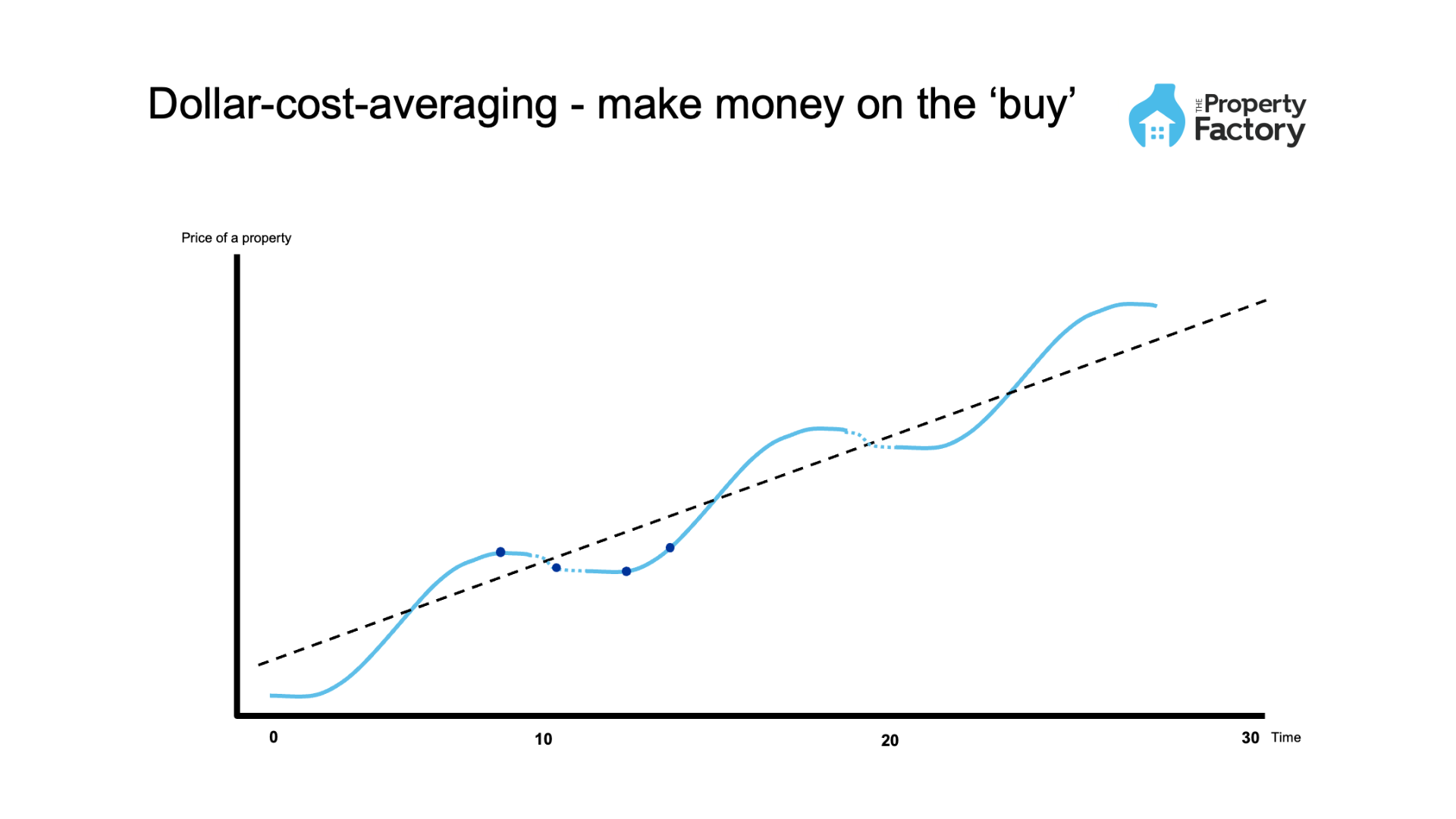 Dollar Cost Averaging — The Property Factory