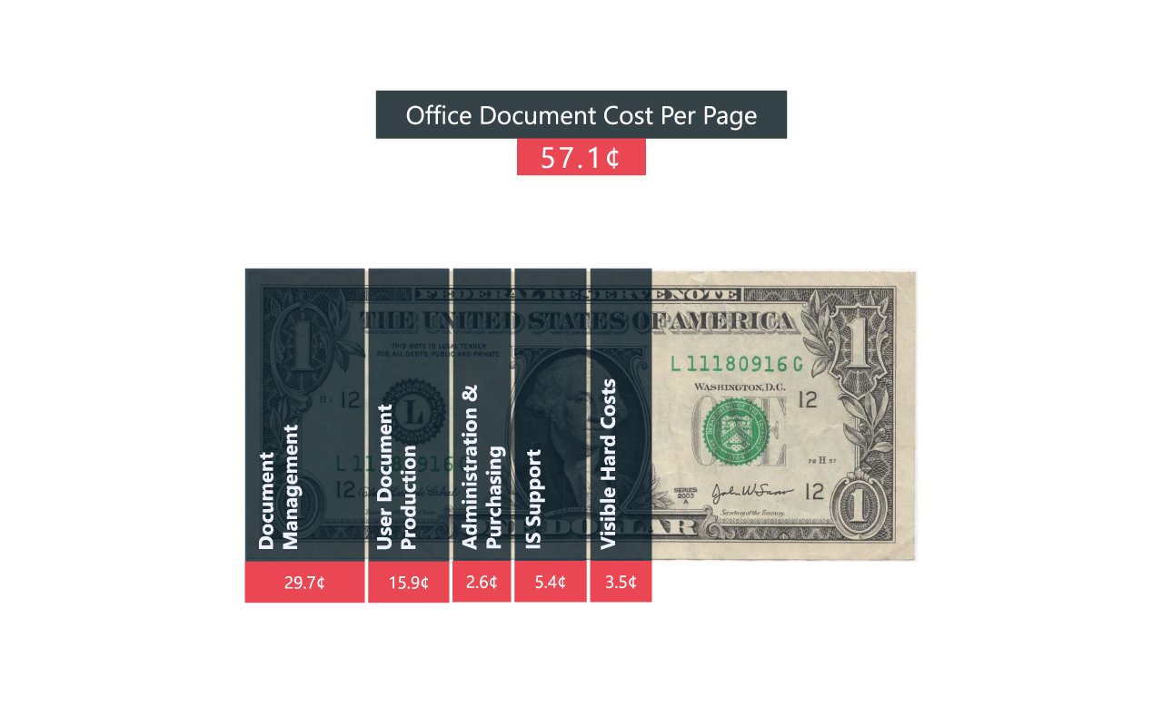 Office Cost of Print breakdown.