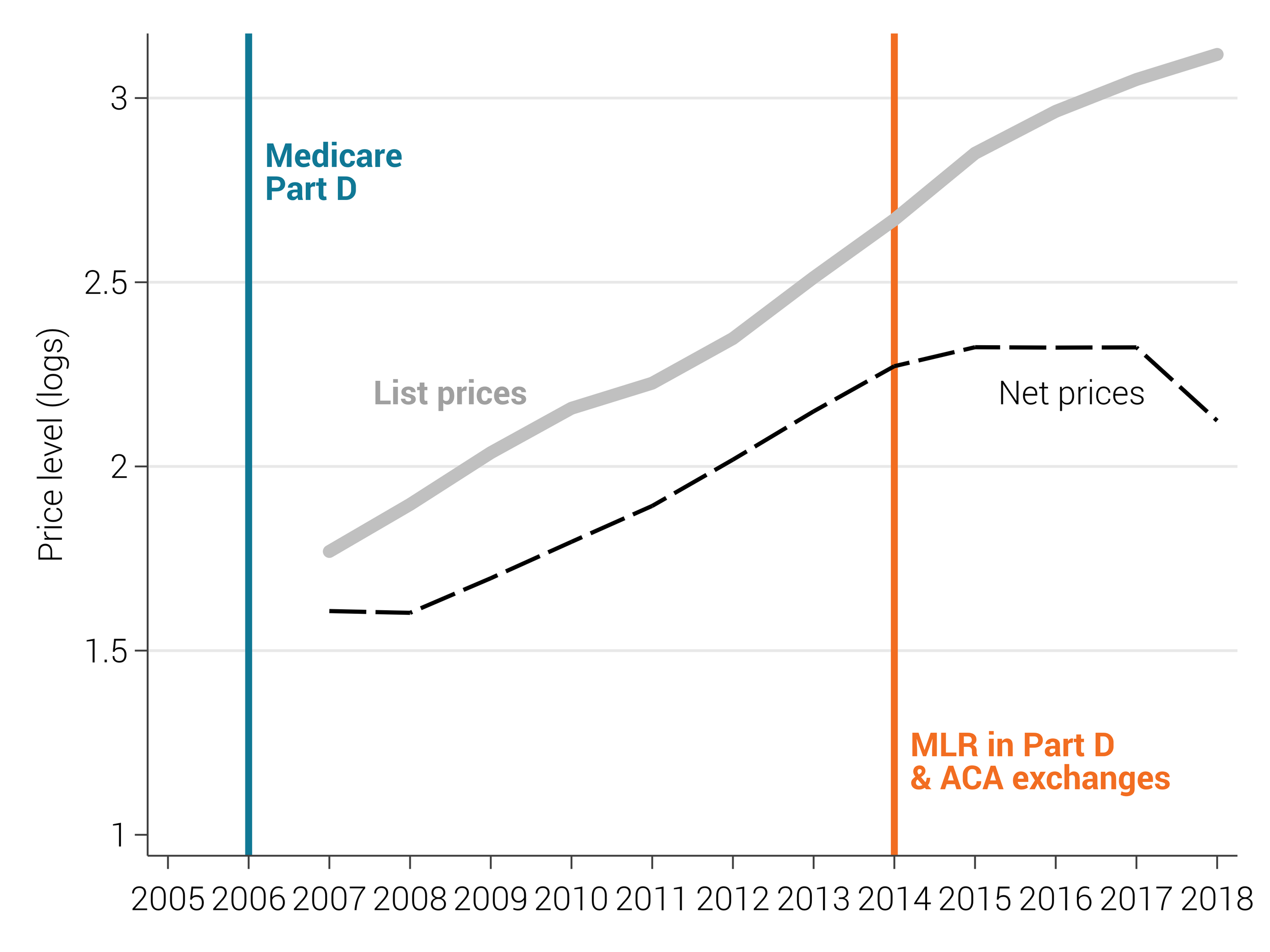 Insurance Design and the Passthrough of Nominal Drug Prices