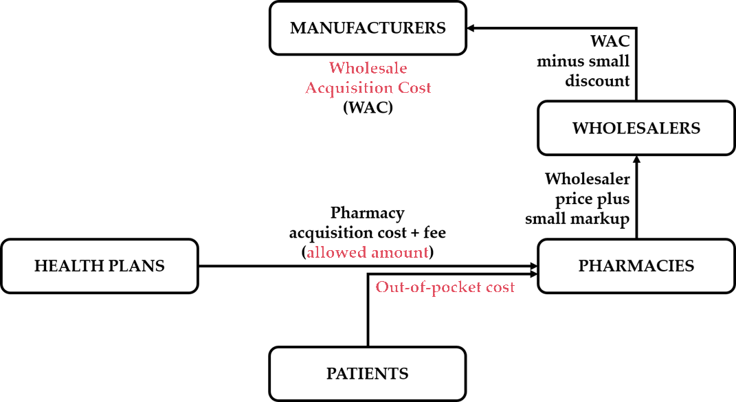 Health Insurance Design and the Passthrough of List Prices to Out-of-Pocket Costs