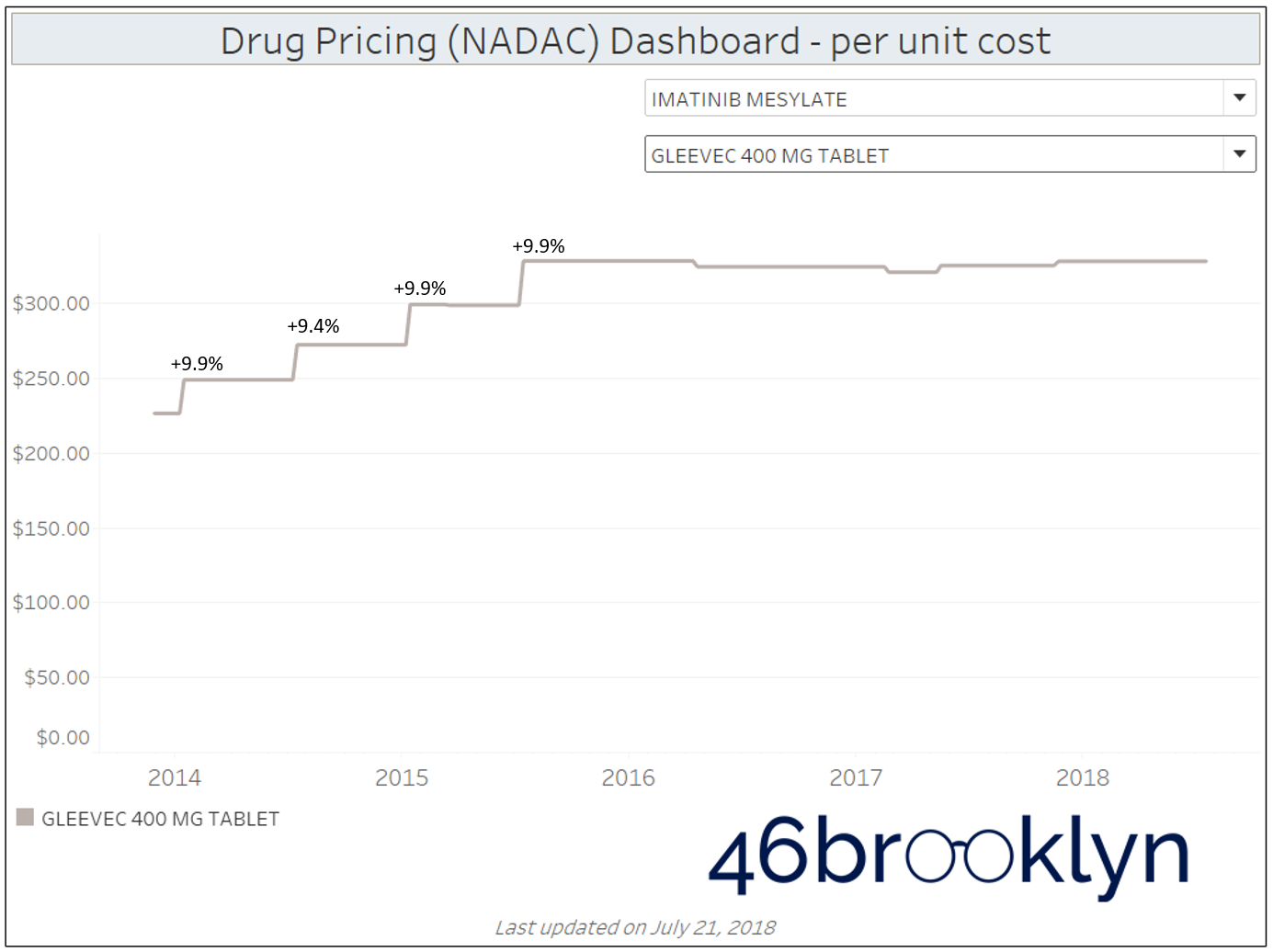Figure 2 Source: CMS NADAC Database; FDA product/package tables; 46brooklyn