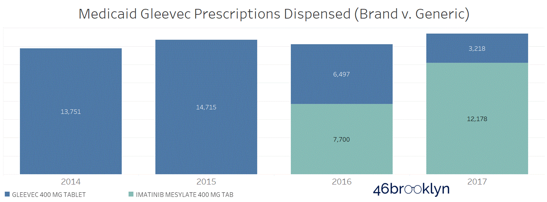 Figure 3 Source: CMS State Utilization Database; 46brooklyn