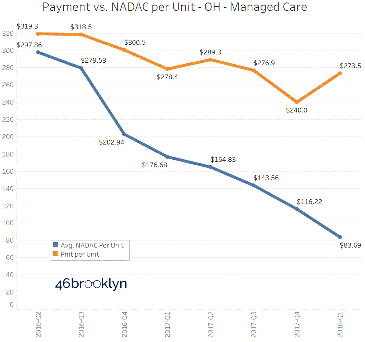 Figure 6 Source: CMS State Utilization Database; CMS Nadac Database; 46brooklyn